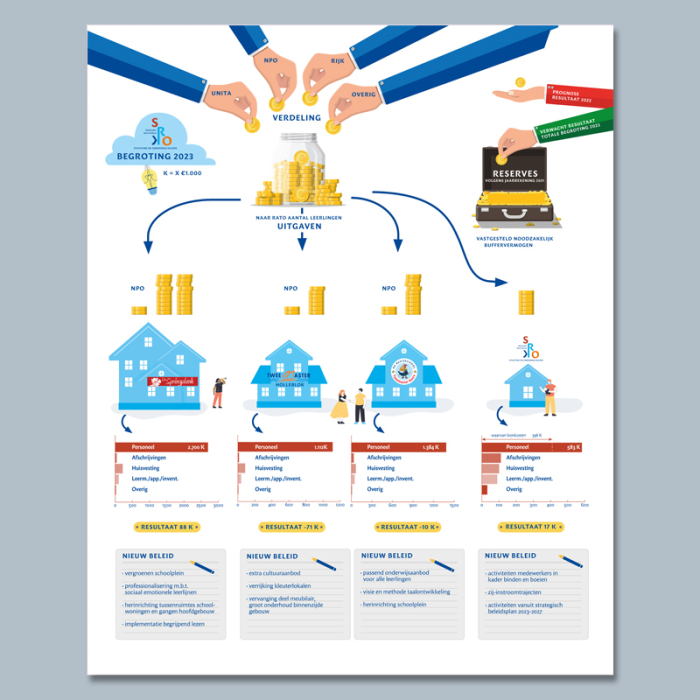 Infographic SRKO Huizen